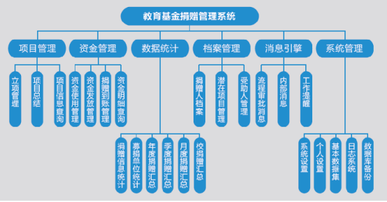教育基金捐赠管理系统功能架构图